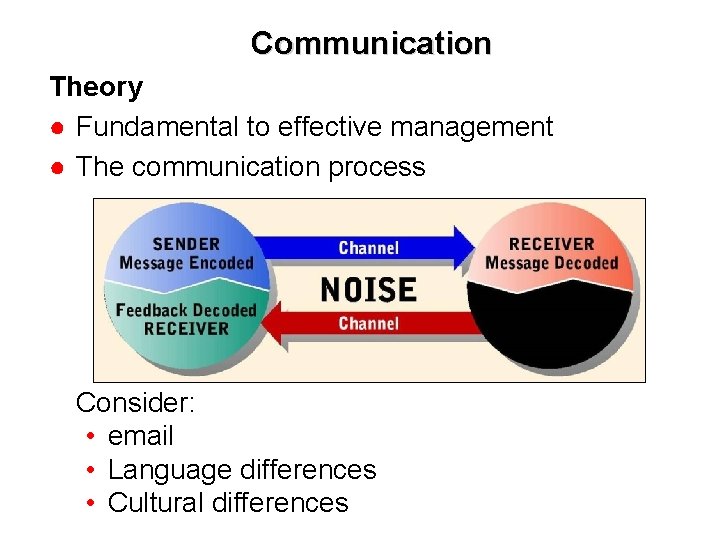 Communication Theory ● Fundamental to effective management ● The communication process Consider: • email