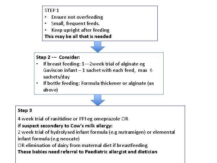 STEP 1 • Ensure not overfeeding • Small, frequent feeds. • Keep upright after STEP 1 • Ensure not overfeeding • Small, frequent feeds. • Keep upright after