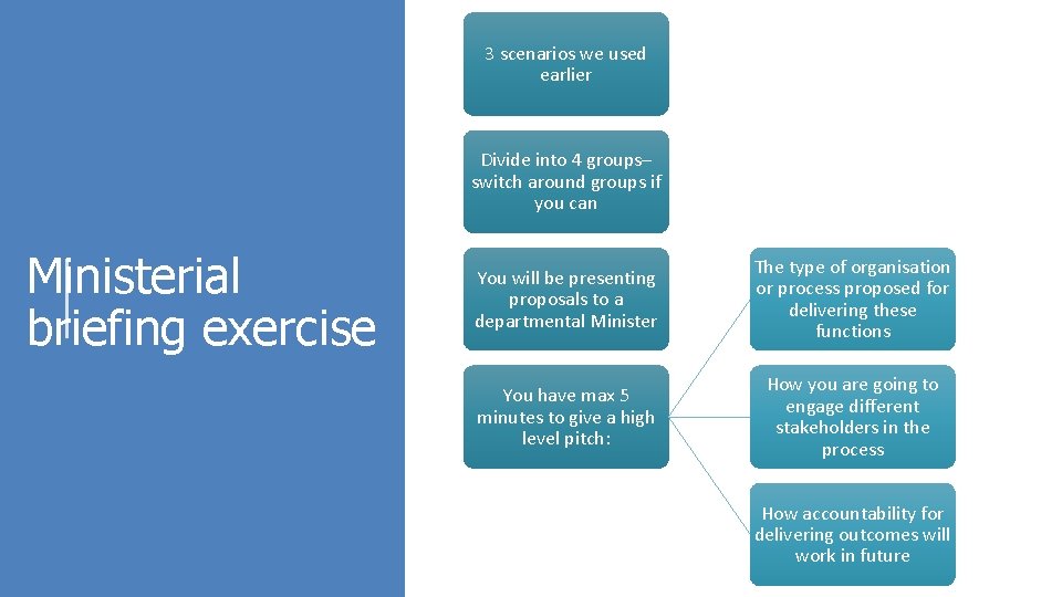 Setting up reviewing and reforming arms length bodies