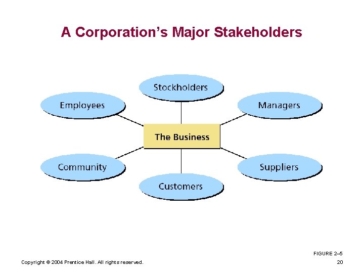 A Corporation’s Major Stakeholders FIGURE 2– 5 Copyright © 2004 Prentice Hall. All rights