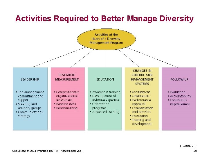 Activities Required to Better Manage Diversity FIGURE 2– 7 Copyright © 2004 Prentice Hall.