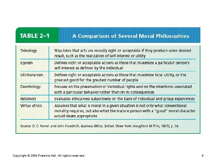 Copyright © 2004 Prentice Hall. All rights reserved. 6 