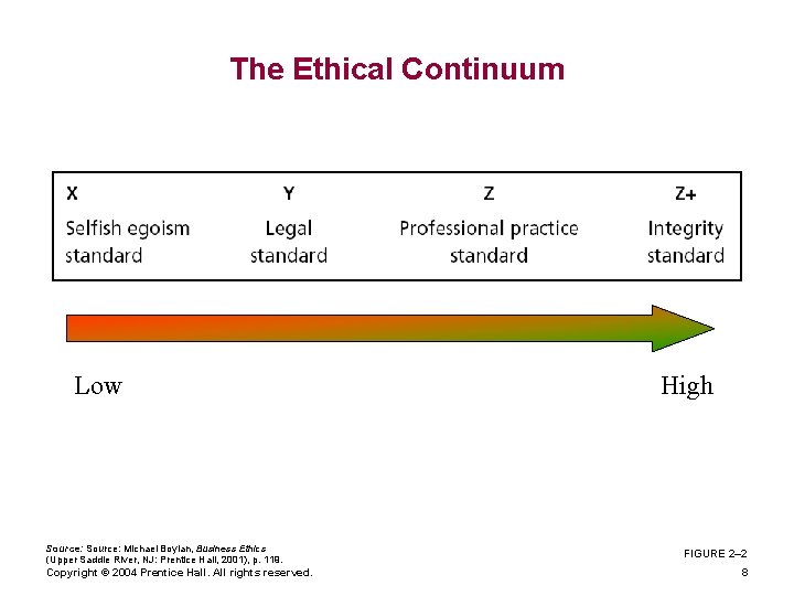 The Ethical Continuum Low Source: Michael Boylan, Business Ethics (Upper Saddle River, NJ: Prentice