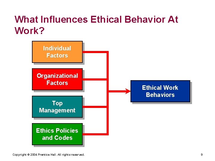 What Influences Ethical Behavior At Work? Individual Factors Organizational Factors Ethical Work Behaviors Top