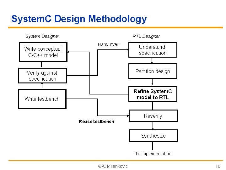 System. C Design Methodology System Designer Write conceptual C/C++ model RTL Designer Hand-over Understand