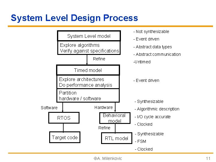 System Level Design Process System Level model Explore algorithms Verify against specifications Refine -