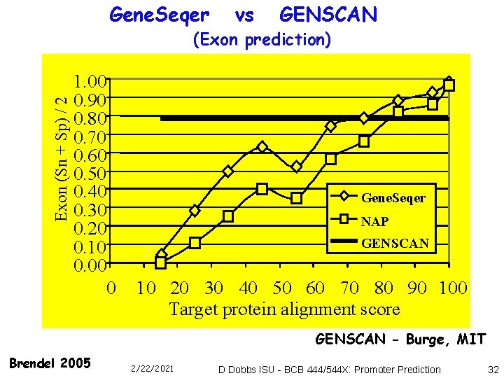 Gene. Seqer vs GENSCAN Exon (Sn + Sp) / 2 (Exon prediction) 1. 00