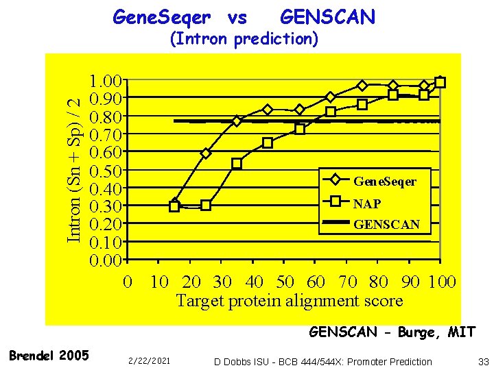 Gene. Seqer vs GENSCAN Intron (Sn + Sp) / 2 (Intron prediction) 1. 00