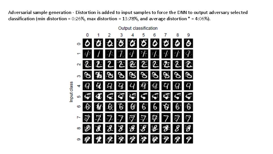 Adversarial sample generation - Distortion is added to input samples to force the DNN