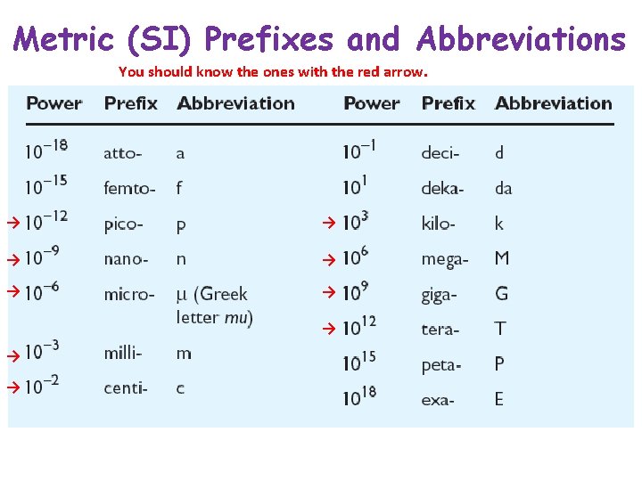Metric (SI) Prefixes and Abbreviations You should know the ones with the red arrow.