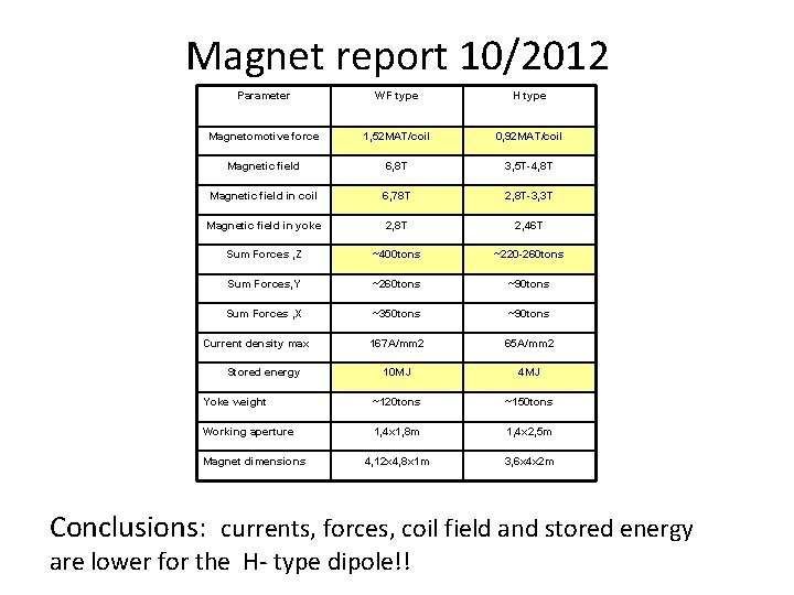 Magnet report 10/2012 Parameter WF type H type Magnetomotive force 1, 52 MAT/coil 0, Magnet report 10/2012 Parameter WF type H type Magnetomotive force 1, 52 MAT/coil 0,