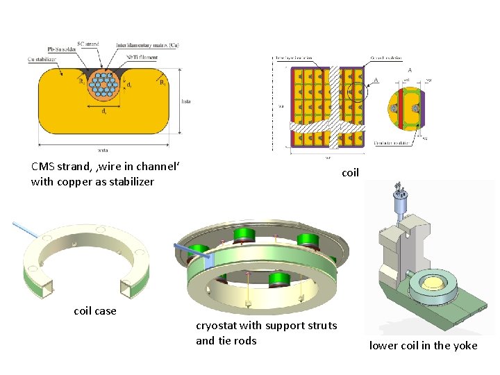 CMS strand, ‚wire in channel‘ with copper as stabilizer coil case coil cryostat with CMS strand, ‚wire in channel‘ with copper as stabilizer coil case coil cryostat with