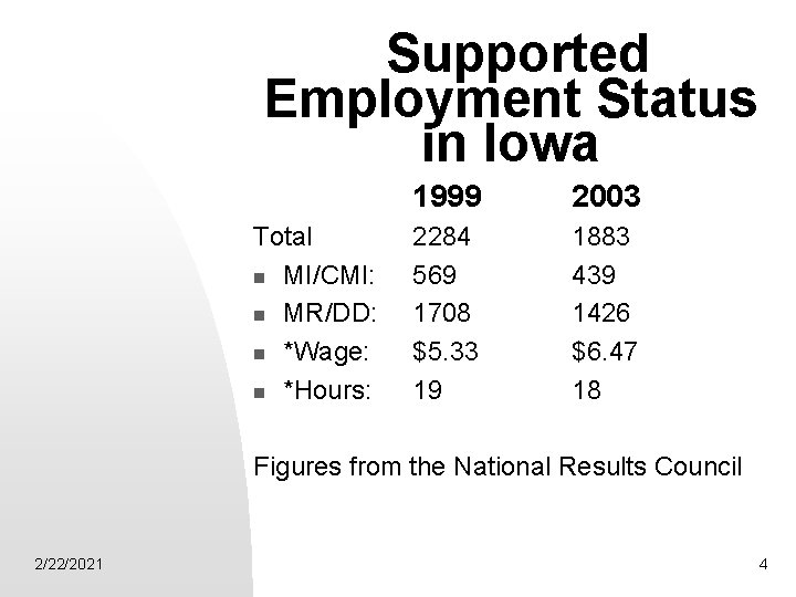 Supported Employment Status in Iowa Total n MI/CMI: n MR/DD: n *Wage: n *Hours: