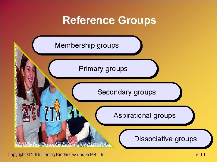 Reference Groups Membership groups Primary groups Secondary groups Aspirational groups Dissociative groups Copyright ©