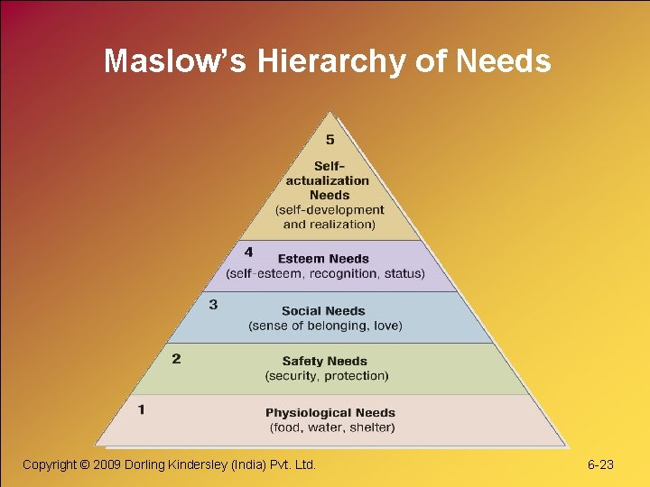 Maslow’s Hierarchy of Needs Copyright © 2009 Dorling Kindersley (India) Pvt. Ltd. 6 -23