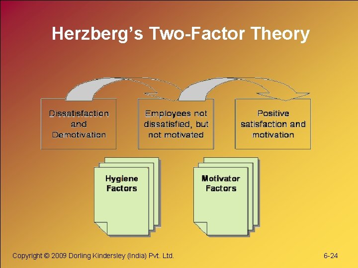 Herzberg’s Two-Factor Theory Copyright © 2009 Dorling Kindersley (India) Pvt. Ltd. 6 -24 