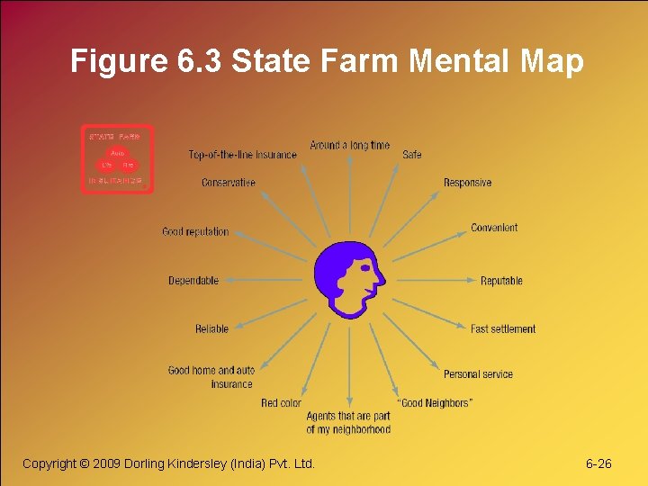 Figure 6. 3 State Farm Mental Map Copyright © 2009 Dorling Kindersley (India) Pvt.