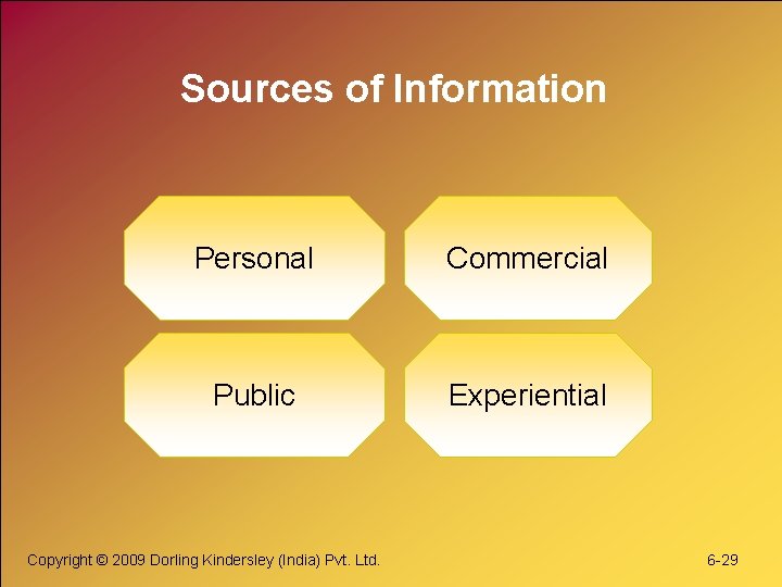 Sources of Information Personal Commercial Public Experiential Copyright © 2009 Dorling Kindersley (India) Pvt.