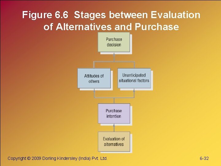 Figure 6. 6 Stages between Evaluation of Alternatives and Purchase Copyright © 2009 Dorling