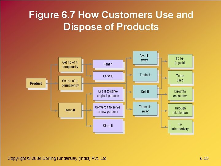 Figure 6. 7 How Customers Use and Dispose of Products Copyright © 2009 Dorling