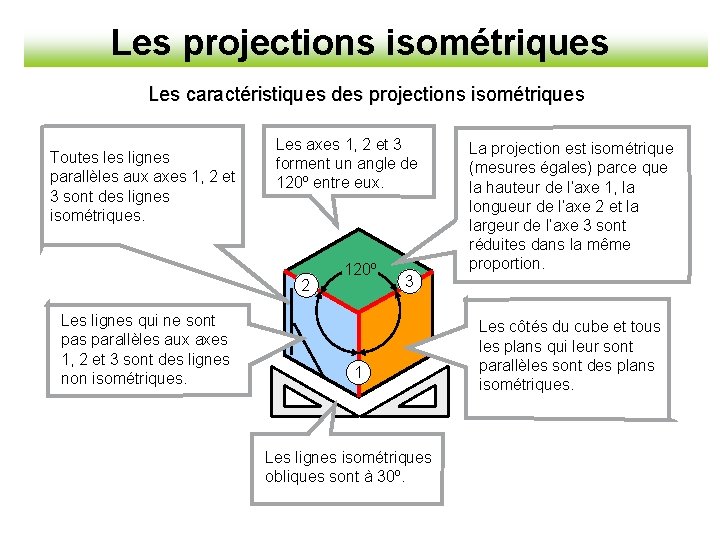 Les projections isométriques Les caractéristiques des projections isométriques Toutes lignes parallèles aux axes 1,