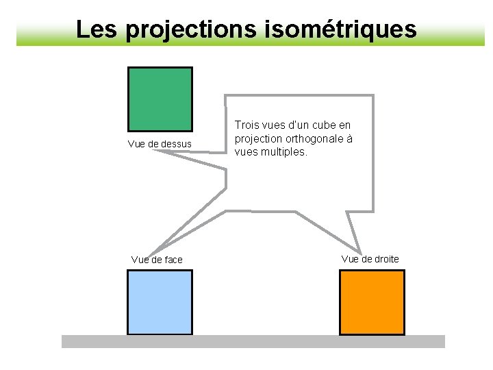 Les projections isométriques Vue de dessus Vue de face Trois vues d’un cube en