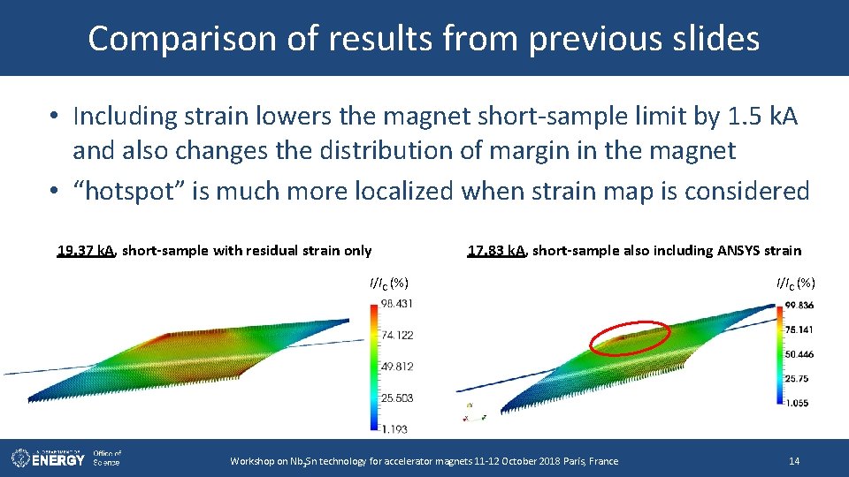 Comparison of results from previous slides • Including strain lowers the magnet short-sample limit