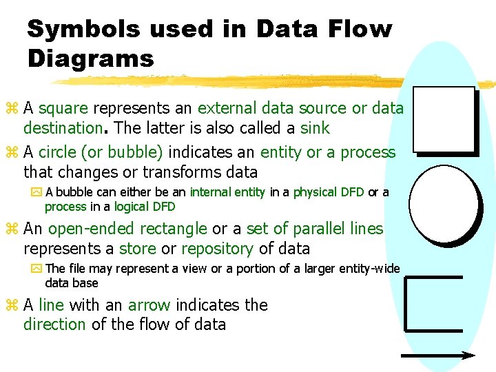 Symbols used in Data Flow Diagrams z A square represents an external data source