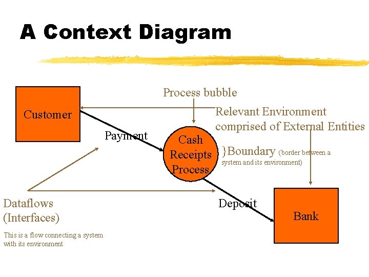 A Context Diagram Process bubble Customer Payment Dataflows (Interfaces) This is a flow connecting