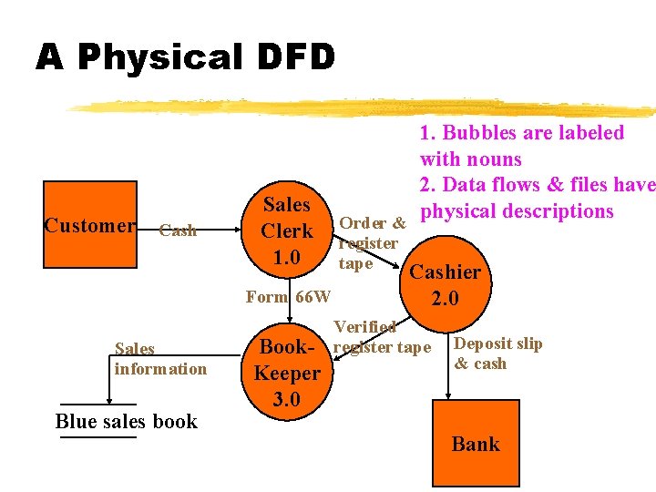 A Physical DFD Customer Cash Sales Clerk 1. 0 Form 66 W Sales information