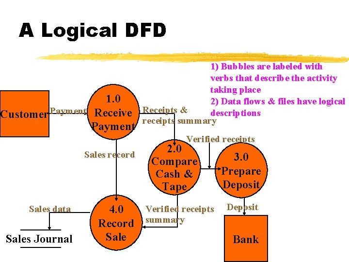 A Logical DFD 1. 0 Customer Payment Receive Payment 1) Bubbles are labeled with