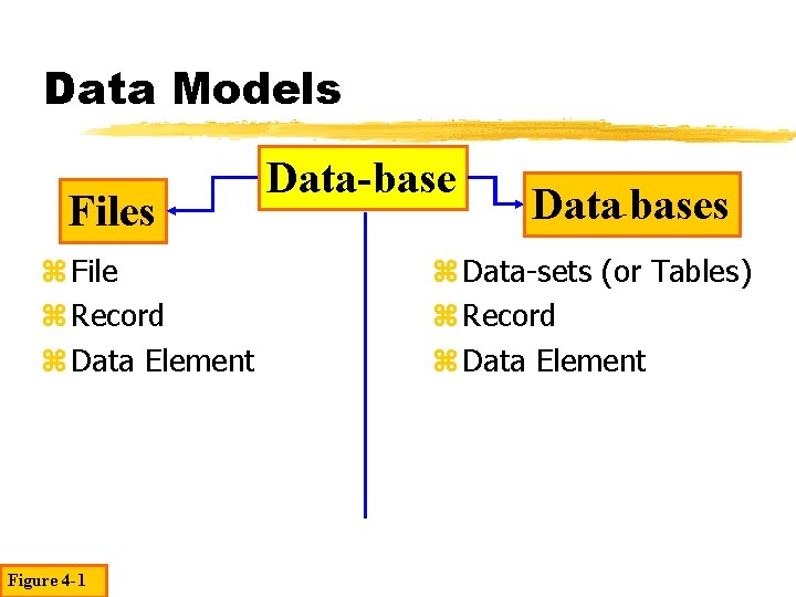 Data Models Files z File z Record z Data Element Figure 4 -1 Data-base