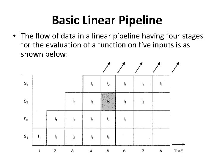 Basic Linear Pipeline • The flow of data in a linear pipeline having four