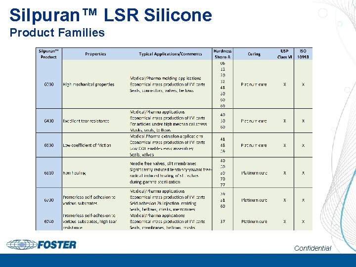 Silpuran™ LSR Silicone Product Families Confidential 