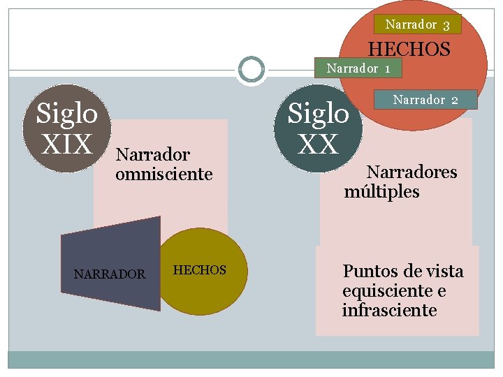 Narrador 3 HECHOS Narrador 1 Siglo XIX Narrador omnisciente NARRADOR HECHOS Siglo XX Narrador