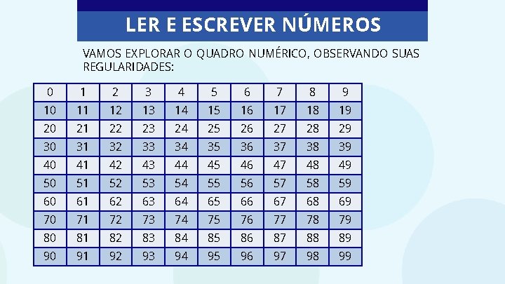 LER E ESCREVER NÚMEROS VAMOS EXPLORAR O QUADRO NUMÉRICO, OBSERVANDO SUAS REGULARIDADES: 0 1