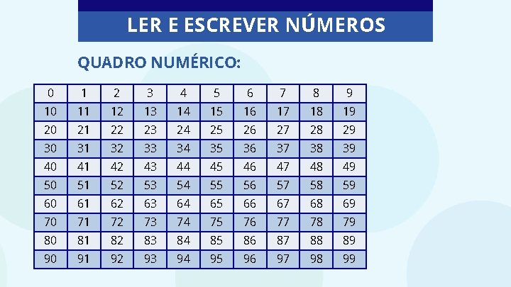 LER E ESCREVER NÚMEROS QUADRO NUMÉRICO: 0 1 2 3 4 5 6 7