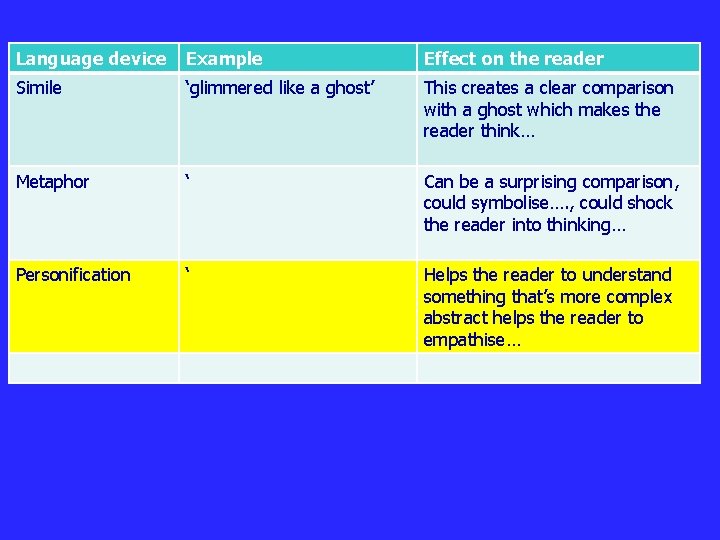 Language device Example Effect on the reader Simile ‘glimmered like a ghost’ This creates Language device Example Effect on the reader Simile ‘glimmered like a ghost’ This creates