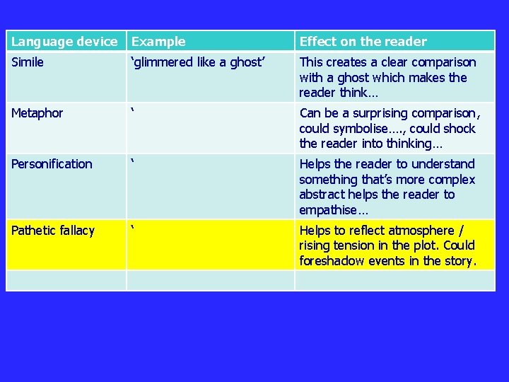 Language device Example Effect on the reader Simile ‘glimmered like a ghost’ This creates Language device Example Effect on the reader Simile ‘glimmered like a ghost’ This creates