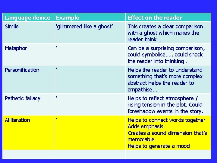 Language device Example Effect on the reader Simile ‘glimmered like a ghost’ This creates Language device Example Effect on the reader Simile ‘glimmered like a ghost’ This creates
