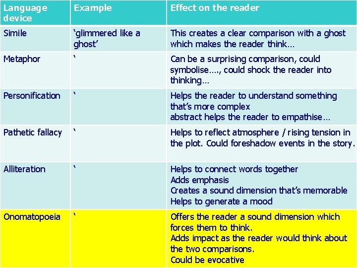Language device Example Effect on the reader Simile ‘glimmered like a ghost’ This creates Language device Example Effect on the reader Simile ‘glimmered like a ghost’ This creates