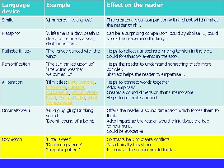 Language device Example Effect on the reader Simile ‘glimmered like a ghost’ This creates Language device Example Effect on the reader Simile ‘glimmered like a ghost’ This creates