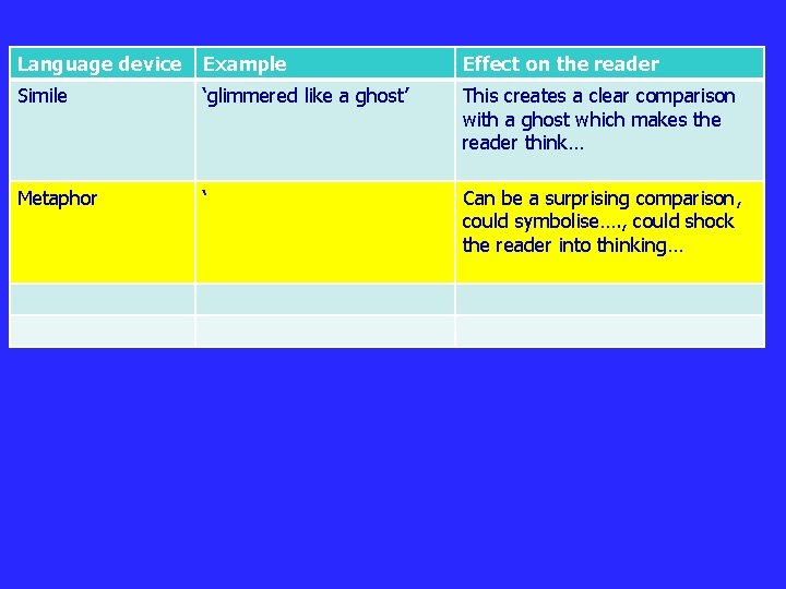 Language device Example Effect on the reader Simile ‘glimmered like a ghost’ This creates Language device Example Effect on the reader Simile ‘glimmered like a ghost’ This creates