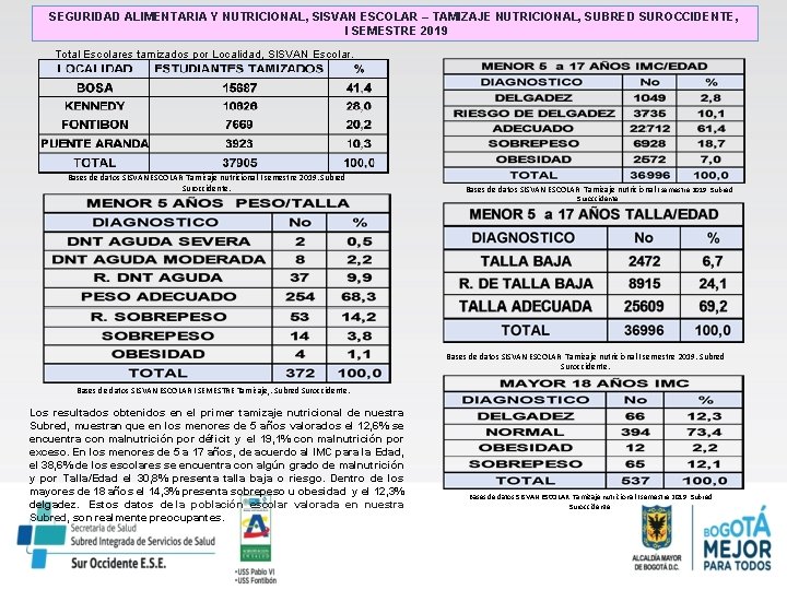 SEGURIDAD ALIMENTARIA Y NUTRICIONAL, SISVAN ESCOLAR – TAMIZAJE NUTRICIONAL, SUBRED SUROCCIDENTE, I SEMESTRE 2019