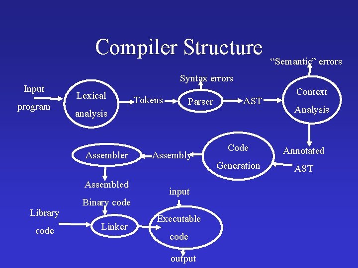 Compiler Structure Input program Syntax errors Lexical Assembled code Tokens Parser AST analysis Assembler