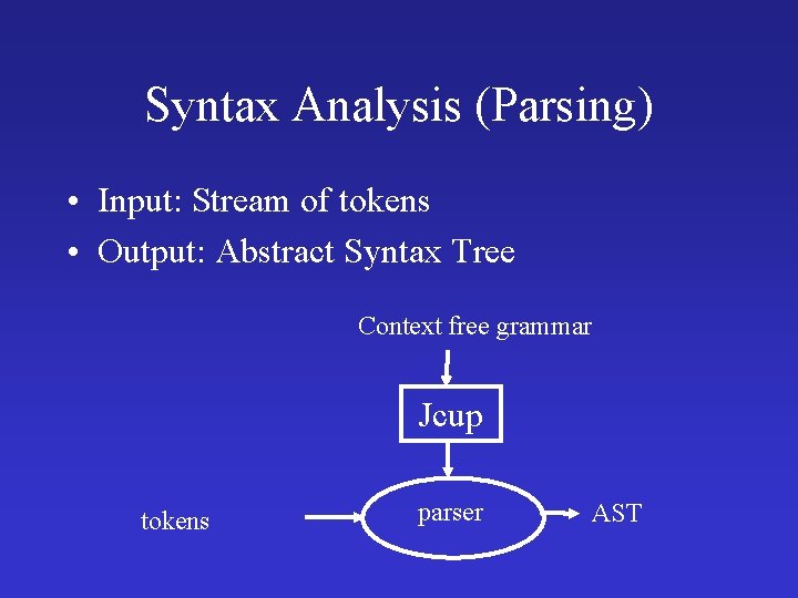 Syntax Analysis (Parsing) • Input: Stream of tokens • Output: Abstract Syntax Tree Context