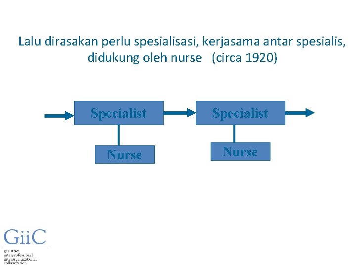 Lalu dirasakan perlu spesialisasi, kerjasama antar spesialis, didukung oleh nurse (circa 1920) Specialist Nurse
