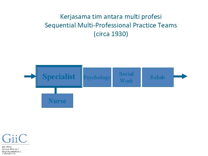 Kerjasama tim antara multi profesi Sequential Multi-Professional Practice Teams (circa 1930) Specialist Nurse Psychology