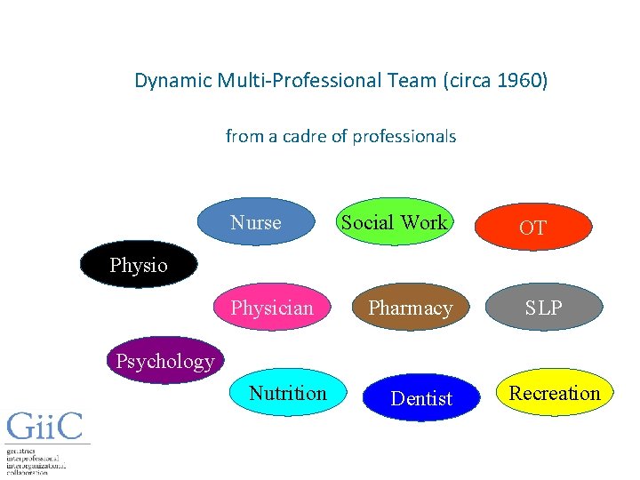 Dynamic Multi-Professional Team (circa 1960) from a cadre of professionals Nurse Social Work OT