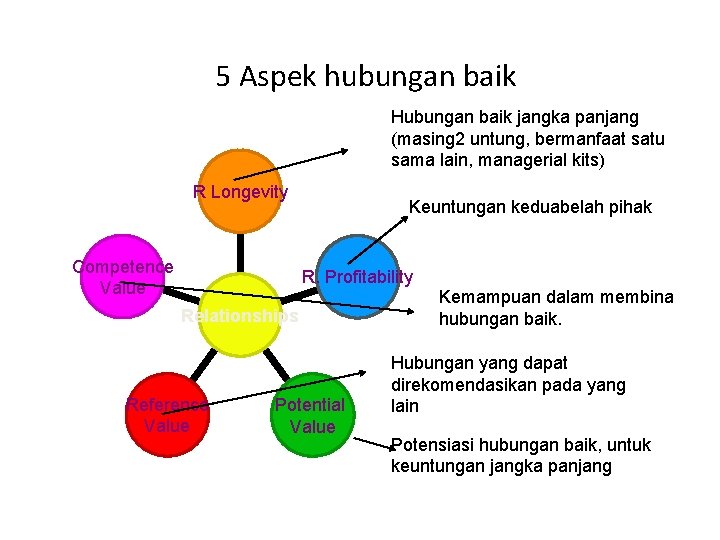 5 Aspek hubungan baik Hubungan baik jangka panjang (masing 2 untung, bermanfaat satu sama